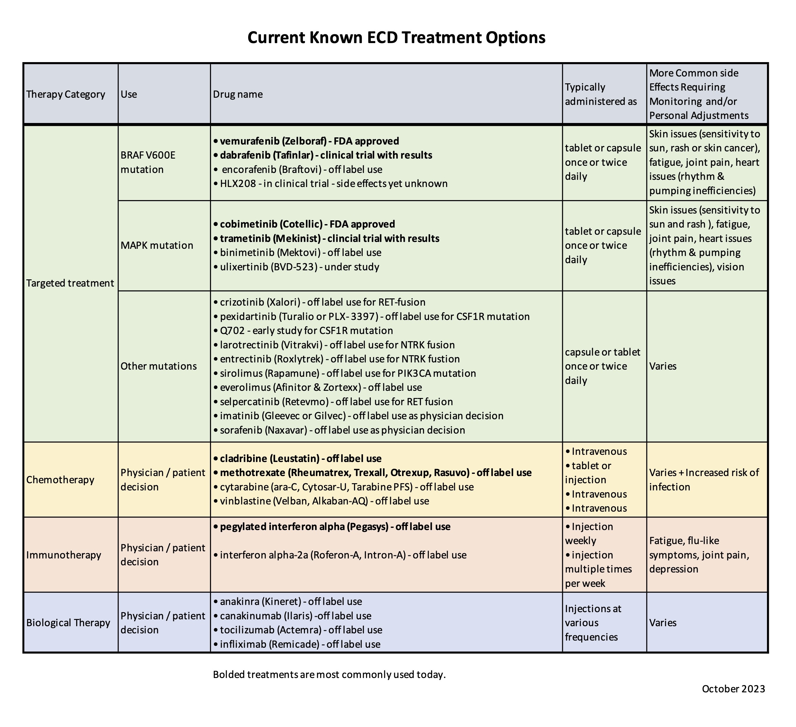 Treatment list - graphic for website